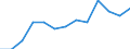 Aquaculture method: All methods / Aquatic environment: Total / Species: Total fishery products / Fishing regions: Inland waters - Total / Unit of measure: Euro / Geopolitical entity (reporting): Italy