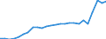 Wasserorganismen / Alle Fanggebiete / Insgesamt / Tonnen Lebendgewicht / Island