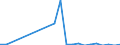 total shellfish / Antarctic - Total / Tonnes live weight / United Kingdom