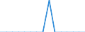 Wasserorganismen / Atlantik, Nordost / 27.1 / Tonnen Lebendgewicht / Dänemark