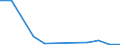 Fish species: Miscellaneous demersal fishes / Fishing regions: Pacific, Northeast / Unit of measure: Tonnes live weight / Geopolitical entity (reporting): European Union - 15 countries (1995-2004)