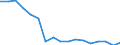 Unit of measure: Number / Size classes in gross tonnage: Total / Length: Total / Age class: From 5 to 9 years / Geopolitical entity (reporting): Romania