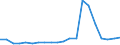 Unit of measure: Number / Size classes in gross tonnage: Total / Length: Total / Age class: From 10 to 14 years / Geopolitical entity (reporting): Slovenia