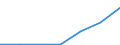 ALLE WASSERORGANISMEN / Alle Handelsformen / Industrielle Verwendung / Euro / Gesamt / Estland