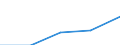 ALLE WASSERORGANISMEN / Alle Handelsformen / Industrielle Verwendung / Euro pro Tonne / Estland / Estland