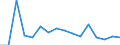 TOTAL FISHERY PRODUCTS / All presentation forms / Total / Euro per tonne / Lithuania / Latvia