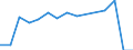 Fish species: TOTAL FISHERY PRODUCTS / Presentation form: All presentation forms / Fish destination and use: Industrial uses / Unit of measure: Euro per tonne / Nationality of registration of vessel: Total / Geopolitical entity (reporting): Portugal