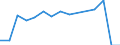 ALLE WASSERORGANISMEN / Frisch / Industrielle Verwendung / Euro pro Tonne / Europäische Union (EU6-1958, EU9-1973, EU10-1981, EU12-1986, EU15-1995, EU25-2004, EU27-2007, EU28-2013, EU27-2020) / Portugal