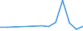 Species: Total fishery products / Presentation form: All presentation forms / Fish destination and use: Total / Unit of measure: Euro / Nationality of registration of vessel: Lithuania / Geopolitical entity (reporting): Sweden