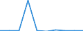 Fish species: TOTAL FISHERY PRODUCTS / Presentation form: All presentation forms / Fish destination and use: Industrial uses / Unit of measure: Euro / Nationality of registration of vessel: United Kingdom / Geopolitical entity (reporting): United Kingdom