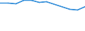Unit of measure: Thousand annual working units (AWU) / Labour force and employment status: Employed persons / Geopolitical entity (reporting): Lithuania