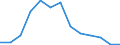 Erzeugung forstwirtschaftlicher Güter / Produktionswert zu Herstellungspreisen / Millionen Einheiten der Landeswährung / Vereinigtes Königreich