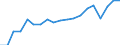 Industrienadelholz / Produktionswert zu Herstellungspreisen / Millionen Einheiten der Landeswährung / Niederlande