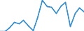 Industrienadelholz / Produktionswert zu Herstellungspreisen / Millionen Einheiten der Landeswährung / Portugal