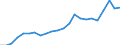 Industrienadelholz / Produktionswert zu Erzeugerpreisen / Million Euro / Frankreich