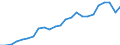 Industrienadelholz / Produktionswert zu Herstellungspreisen / Million Euro / Index, 1995=100 / Frankreich