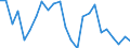 Coniferous timber for industrial uses / Production value at basic price / Million Purchasing Power Standards / Index, 1995=100 / Italy