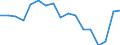 Industrienadelholz / Produktionswert zu Herstellungspreisen / Millionen Einheiten der Landeswährung / Index, 1995=100 / Portugal