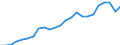 Coniferous timber for industrial uses / Production value at producer price / Million Purchasing Power Standards / Index, 1995=100 / France