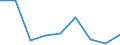 Coniferous long timber / Production value at basic price / Million Purchasing Power Standards / Index, 1995=100 / Spain