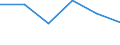 Nadellangholz / Produktionswert zu Herstellungspreisen / Millionen Einheiten der Landeswährung / Index, 1995=100 / Belgien