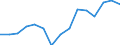 Nadellangholz / Produktionswert zu Herstellungspreisen / Millionen Einheiten der Landeswährung / Index, 1995=100 / Finnland