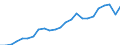 Nadellangholz / Produktionswert zu Erzeugerpreisen / Million Euro / Index, 1995=100 / Frankreich