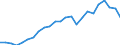 Coniferous stackwood / Production value at basic price / Million units of national currency / Index, 1995=100 / France