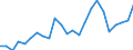 Nadelfaserholz und Nadelschichtholz / Produktionswert zu Herstellungspreisen / Millionen Einheiten der Landeswährung / Index, 1995=100 / Italien