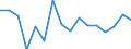 Industrienadelholz / Produktionswert zu Herstellungspreisen / Nominaler Wert / Index, t-1 = 100 / Österreich