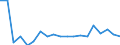 Industrienadelholz / Produktionswert zu Herstellungspreisen / Reeller Index / Index, t-1 = 100 / Niederlande