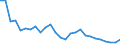 Industrienadelholz / Produktionswert zu Herstellungspreisen / Reeller Wert / Index, 2000=100 / Italien