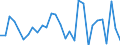 Industrienadelholz / Produktionswert zu Herstellungspreisen / Reeller Wert / Index, t-1 = 100 / Frankreich