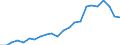 Million euro / Gross value added / Czechia