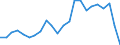 Million euro / Gross value added / Germany