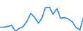 Million euro / Gross value added / Austria