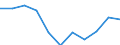 Thousand persons / Total / All ISCED 2011 levels / Employed persons / Forestry and logging related service activities / Lithuania