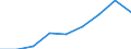 Supply / Total / Million euro / Slovenia