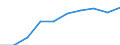 Supply / Taxes less subsidies on products / Million euro / France