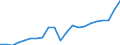 Produktion der Forstwirtschaft und  verbundener sekundärer Tätigkeiten / Millionen Euro / Estland