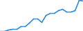 Output of forestry and connected secondary activities / Million euro / Latvia