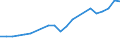 Produktion der Forstwirtschaft und  verbundener sekundärer Tätigkeiten / Millionen Euro / Litauen