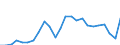 Produktion der Forstwirtschaft und  verbundener sekundärer Tätigkeiten / Millionen Einheiten Landeswährung / Österreich