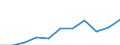 Produktion der Forstwirtschaft und  verbundener sekundärer Tätigkeiten / Millionen Einheiten Landeswährung / Slowenien