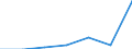 Produktion der Forstwirtschaft und  verbundener sekundärer Tätigkeiten / Millionen Einheiten Landeswährung / Vereinigtes Königreich