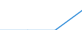 Aufkommen / Forstwirtschaft und Holzeinschlag / Industrierundholz / Laubholz / Tausend Kubikmeter / Irland