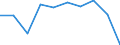 Aufkommen / Forstwirtschaft und Holzeinschlag / Industrierundholz / Laubholz / Tausend Kubikmeter / Frankreich