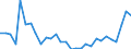 Unit of measure: Thousand euro / Wood products: Wood pulp / Stock or flow: Imports from non-EU countries / Geopolitical entity (reporting): Portugal