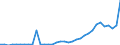 Rundholz (Rohholz) / Einfuhren / Tausend Einheiten Landeswährung / Rumänien