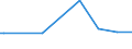 Unit of measure: Thousand cubic metres / Forestry indicators: Growing stock of other wooded land / Geopolitical entity (reporting): Greece
